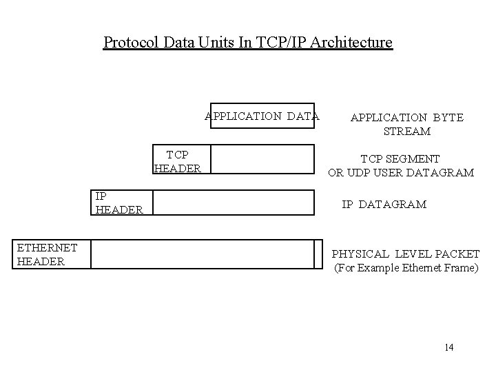 Protocol Data Units In TCP/IP Architecture APPLICATION DATA TCP HEADER IP HEADER ETHERNET HEADER