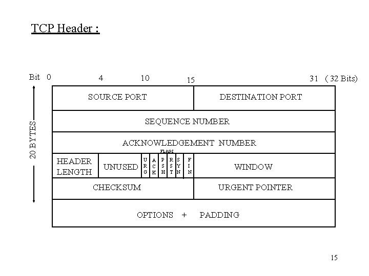 TCP Header : Bit 0 4 10 SOURCE PORT 20 BYTES 31 ( 32