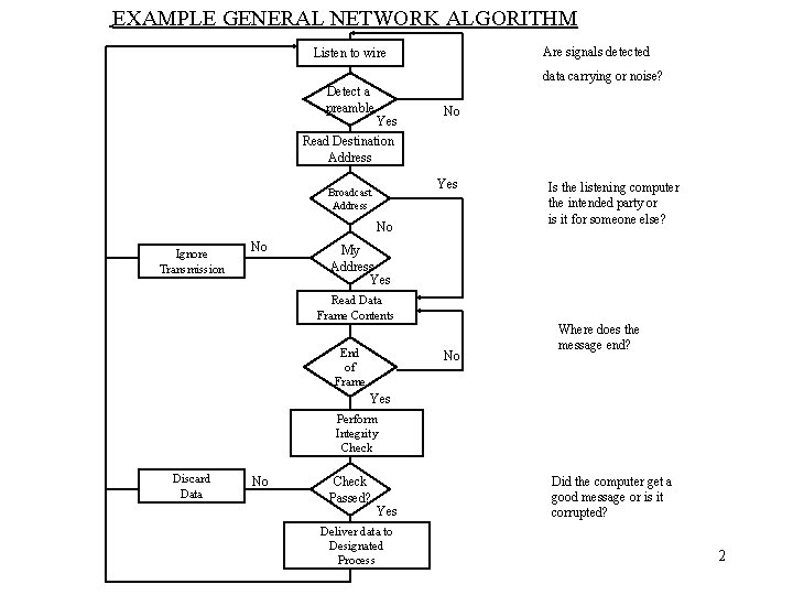 EXAMPLE GENERAL NETWORK ALGORITHM Are signals detected Listen to wire data carrying or noise?