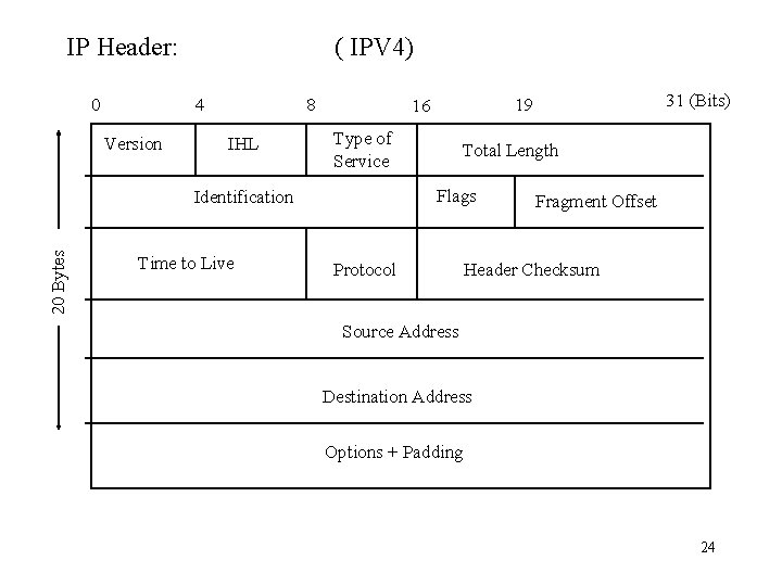 IP Header: 0 ( IPV 4) 4 Version 8 IHL Type of Service 20