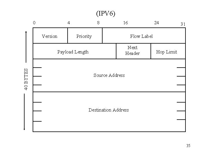 (IPV 6) 0 4 Version 8 16 Priority 31 Flow Label Next Header Payload
