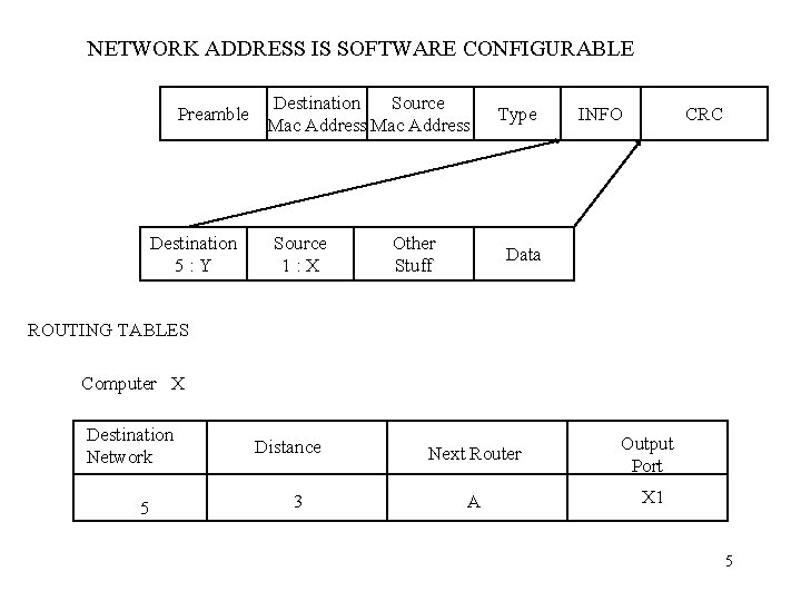 NETWORK ADDRESS IS SOFTWARE CONFIGURABLE Preamble Destination 5: Y Destination Source Mac Address Source