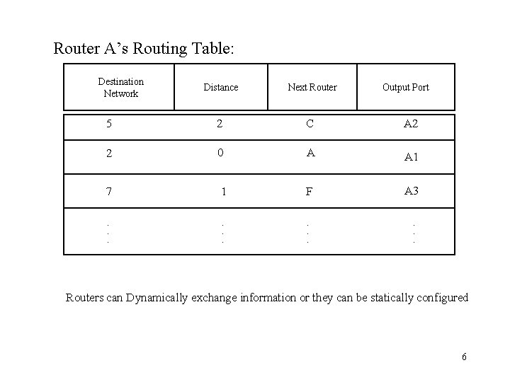 Router A’s Routing Table: Destination Network Distance Next Router Output Port 5 2 C