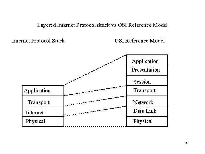 Layered Internet Protocol Stack vs OSI Reference Model Internet Protocol Stack OSI Reference Model