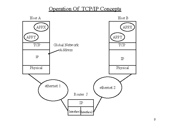 Operation Of TCP/IP Concepts Host A Host B APPX APPY TCP APPY Global Network