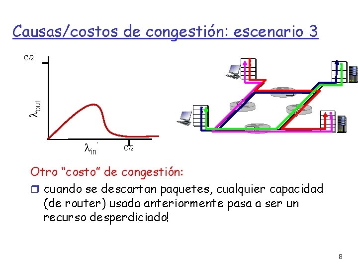 Causas/costos de congestión: escenario 3 out C/2 in’ C/2 Otro “costo” de congestión: cuando