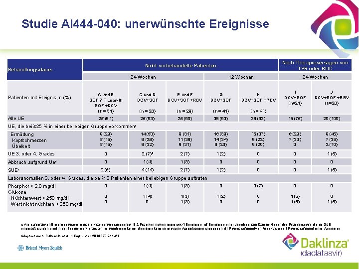 Studie AI 444 -040: unerwünschte Ereignisse Nach Therapieversagen von TVR oder BOC Nicht vorbehandelte