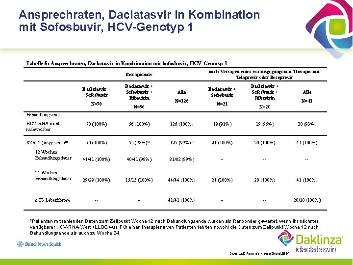 Ansprechraten, Daclatasvir in Kombination mit Sofosbuvir, HCV-Genotyp 1 Tabelle 5: Ansprechraten, Daclatasvir in Kombination