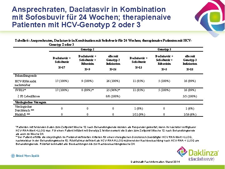 Ansprechraten, Daclatasvir in Kombination mit Sofosbuvir für 24 Wochen; therapienaive Patienten mit HCV-Genotyp 2