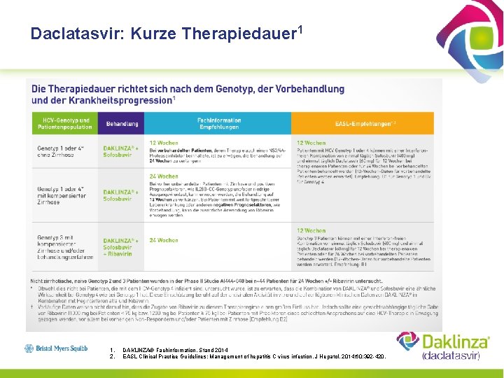 Daclatasvir: Kurze Therapiedauer 1 1. 2. DAKLINZA® Fachinformation, Stand 2014 EASL Clinical Practice Guidelines: