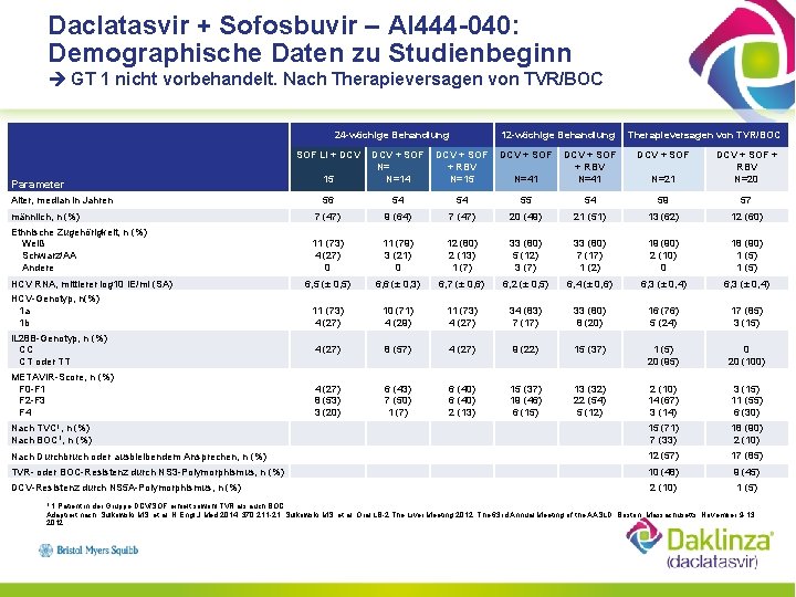 Daclatasvir + Sofosbuvir – AI 444 -040: Demographische Daten zu Studienbeginn GT 1 nicht