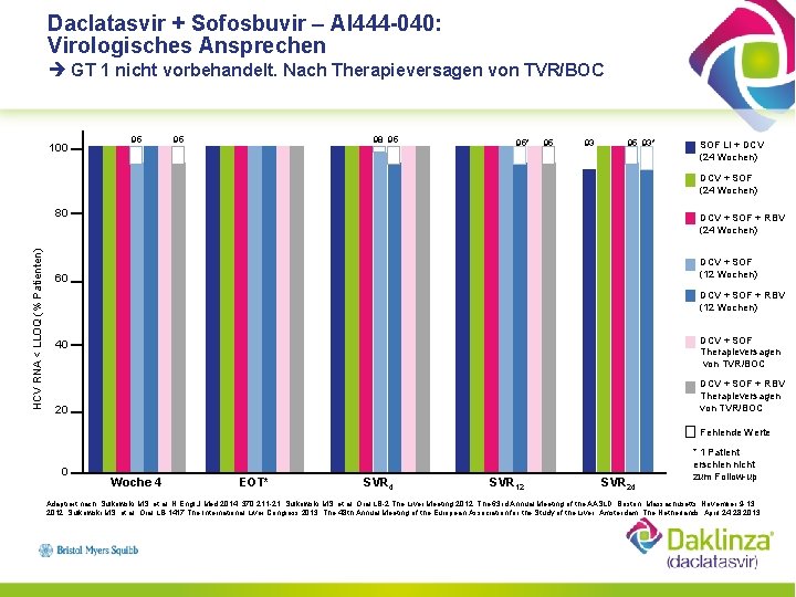 Daclatasvir + Sofosbuvir – AI 444 -040: Virologisches Ansprechen GT 1 nicht vorbehandelt. Nach