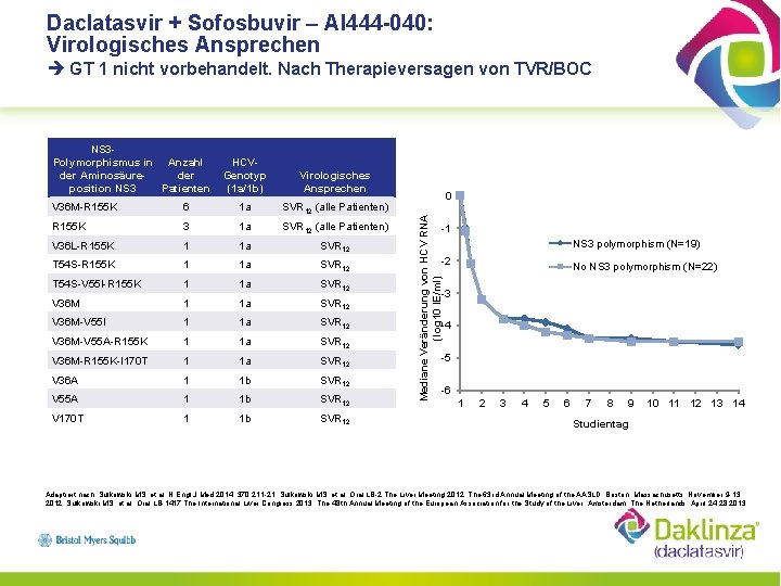 Daclatasvir + Sofosbuvir – AI 444 -040: Virologisches Ansprechen GT 1 nicht vorbehandelt. Nach