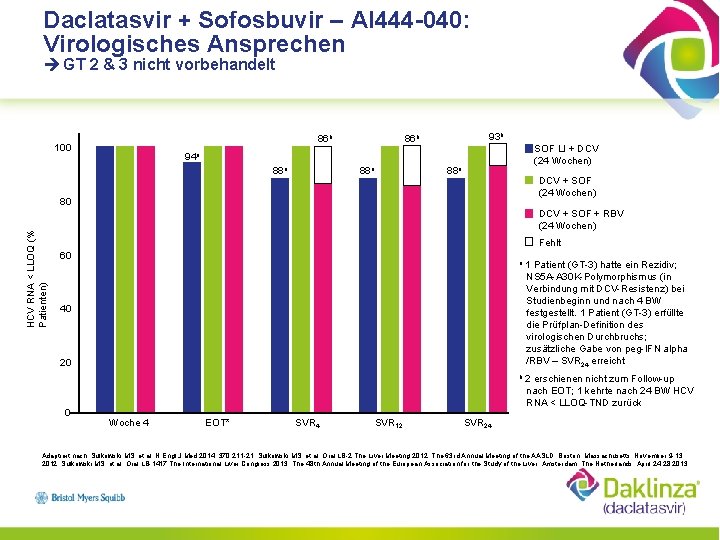 Daclatasvir + Sofosbuvir – AI 444 -040: Virologisches Ansprechen GT 2 & 3 nicht