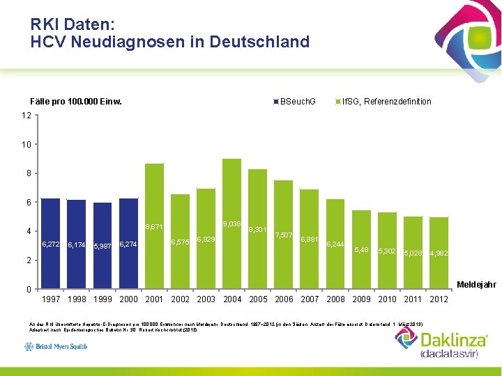 RKI Daten: HCV Neudiagnosen in Deutschland Fälle pro 100. 000 Einw. BSeuch. G If.