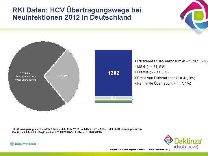 RKI Daten: HCV Übertragungswege bei Neuinfektionen 2012 in Deutschland Intravenöser Drogenkonsum (n = 1.