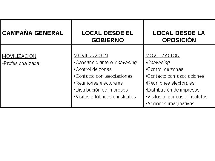 CAMPAÑA GENERAL MOVILIZACIÓN • Profesionalizada LOCAL DESDE EL GOBIERNO MOVILIZACIÓN • Cansancio ante el