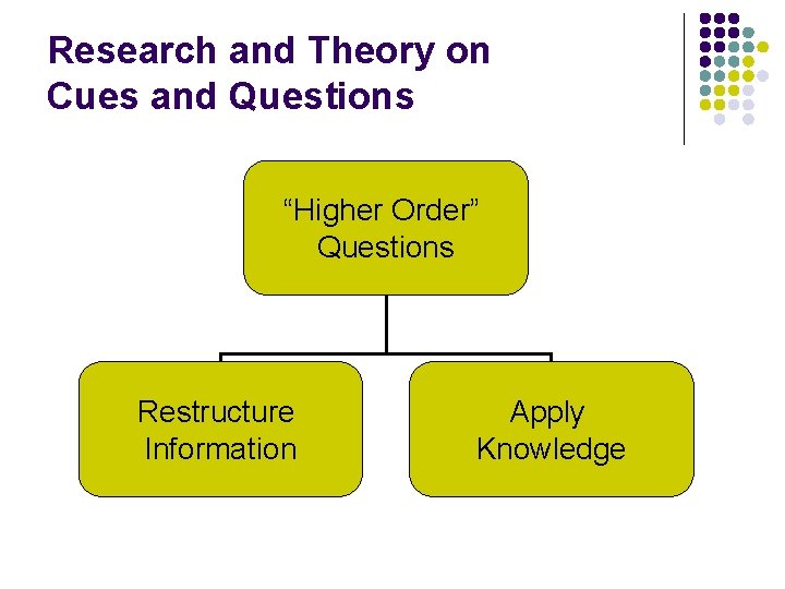 Research and Theory on Cues and Questions “Higher Order” Questions Restructure Information Apply Knowledge