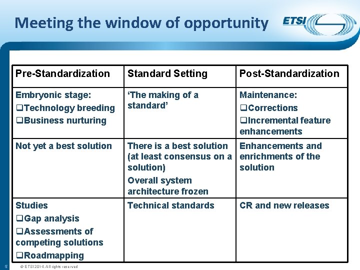 Meeting the window of opportunity 5 Pre-Standardization Standard Setting Post-Standardization Embryonic stage: q. Technology