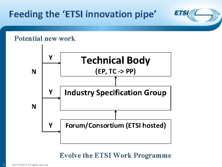 Feeding the ‘ETSI innovation pipe’ Potential new work Y Technical Body (EP, TC ->