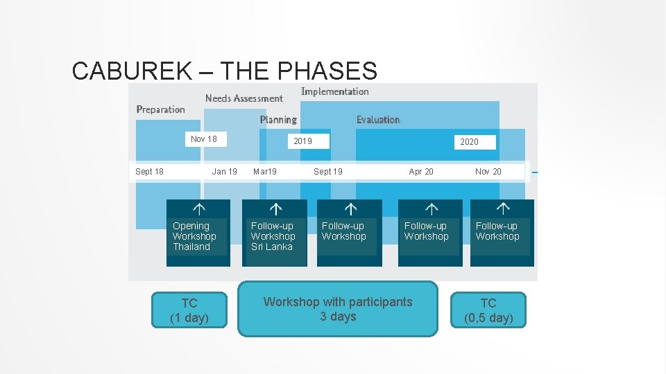 CABUREK – THE PHASES Nov 18 Sept 18 Jan 19 Opening Workshop Thailand TC