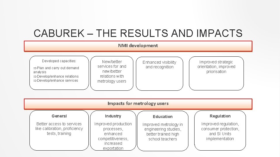 CABUREK – THE RESULTS AND IMPACTS NMI development Developed capacities: ÞPlan and carry out