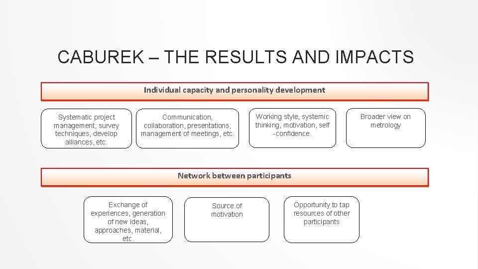 CABUREK – THE RESULTS AND IMPACTS Individual capacity and personality development Systematic project management,