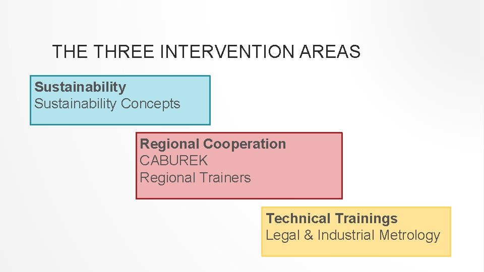 THE THREE INTERVENTION AREAS Sustainability Concepts Regional Cooperation CABUREK Regional Trainers Technical Trainings Legal