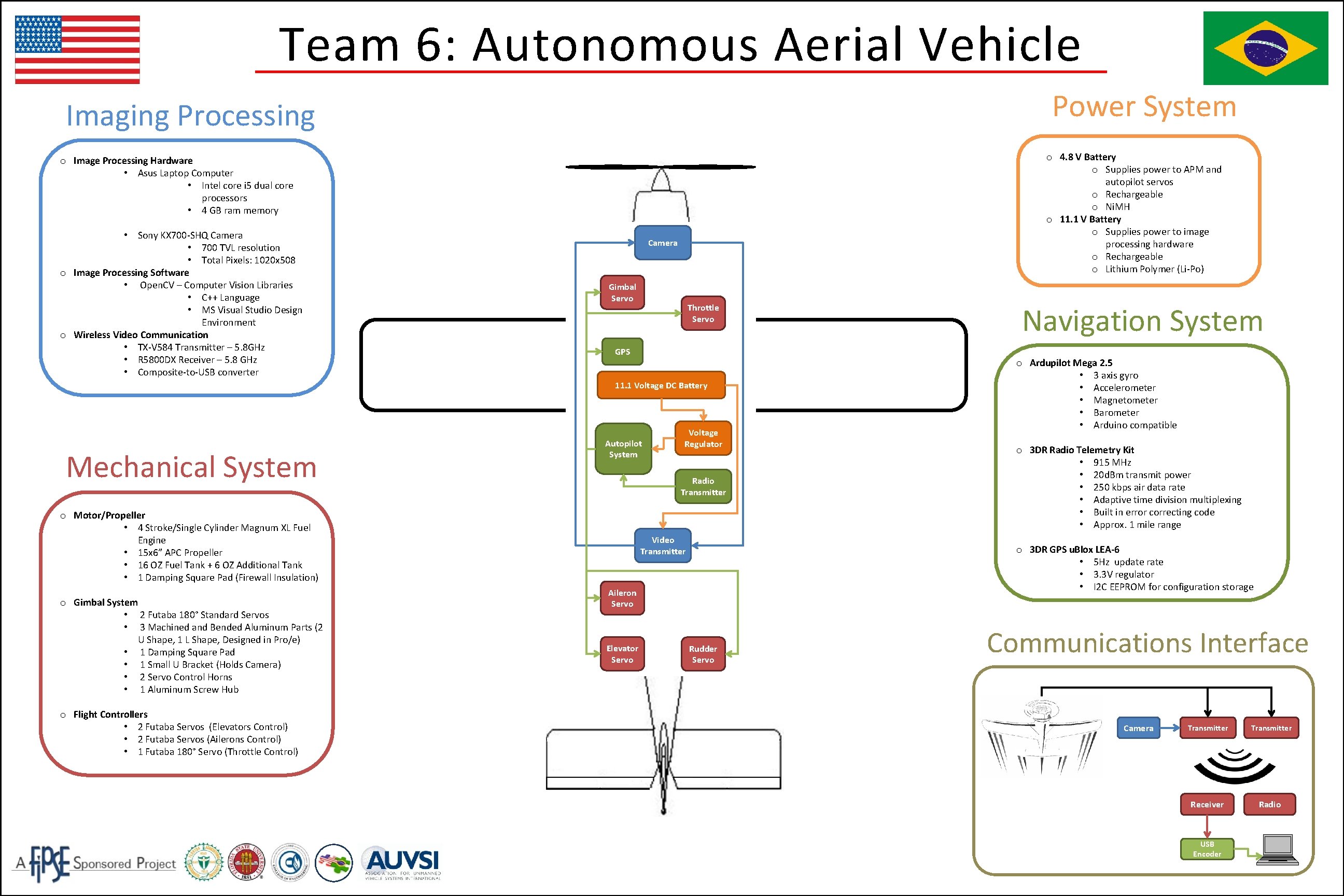 Team 6: Autonomous Aerial Vehicle Power System Imaging Processing o 4. 8 V Battery