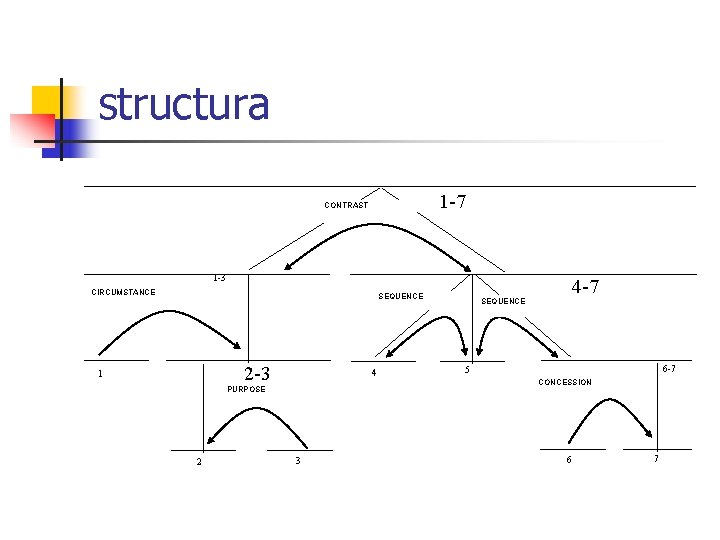 structura 1 -7 CONTRAST 1 -3 CIRCUMSTANCE SEQUENCE 2 -3 1 4 PURPOSE 2