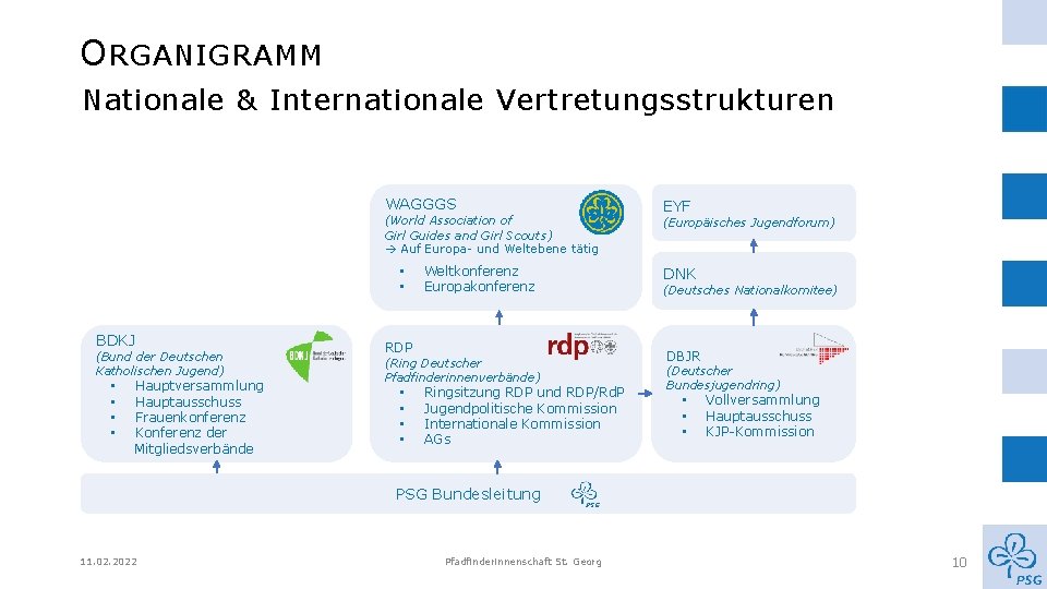 O RGANIGRAMM Nationale & Internationale Vertretungsstrukturen WAGGGS (World Association of Girl Guides and Girl