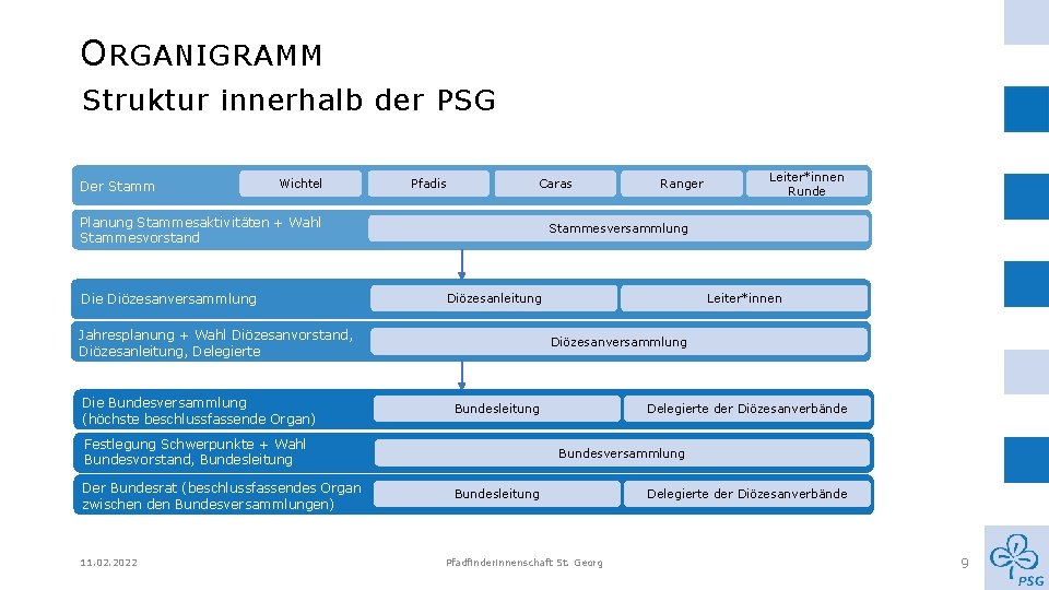 O RGANIGRAMM Struktur innerhalb der PSG Der Stamm Wichtel Pfadis Caras Planung Stammesaktivitäten +