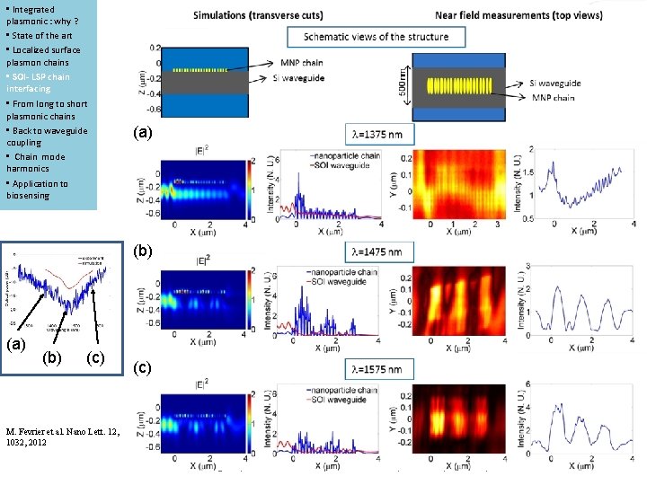  • Integrated plasmonic : why ? • State of the art • Localized