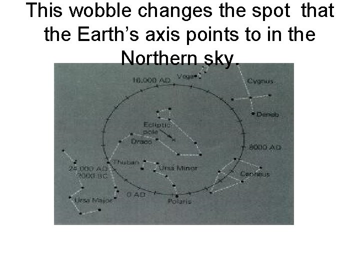 This wobble changes the spot that the Earth’s axis points to in the Northern