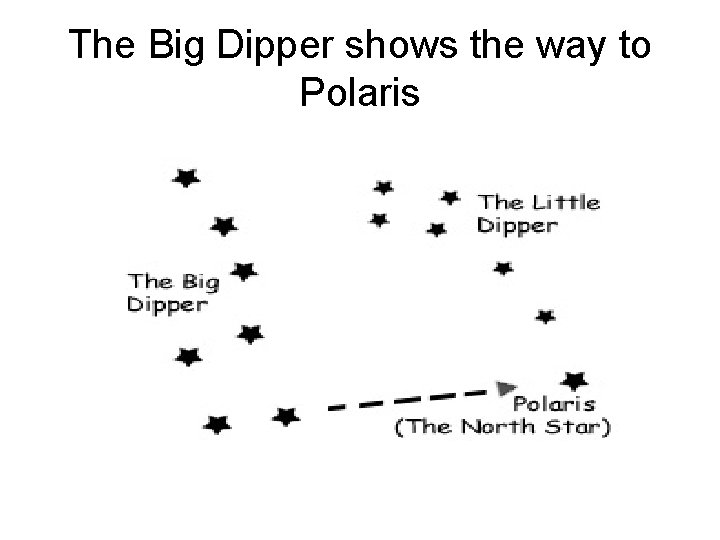 The Big Dipper shows the way to Polaris 