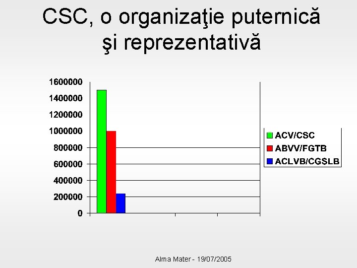 CSC, o organizaţie puternică şi reprezentativă Alma Mater - 19/07/2005 