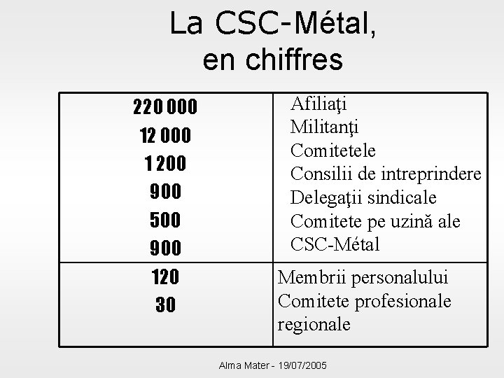 La CSC-Métal, en chiffres 220 000 12 000 1 200 900 500 900 120
