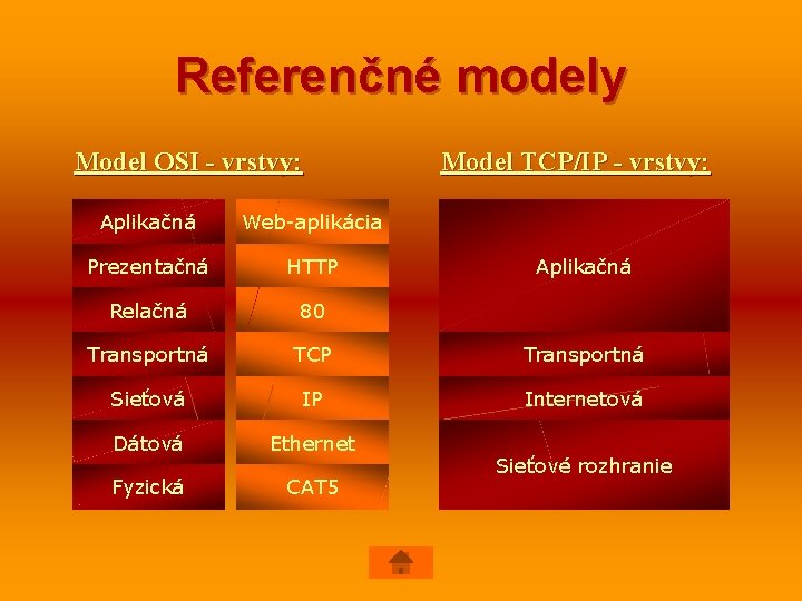 Referenčné modely Model OSI - vrstvy: Model TCP/IP - vrstvy: Aplikačná Web-aplikácia Prezentačná HTTP