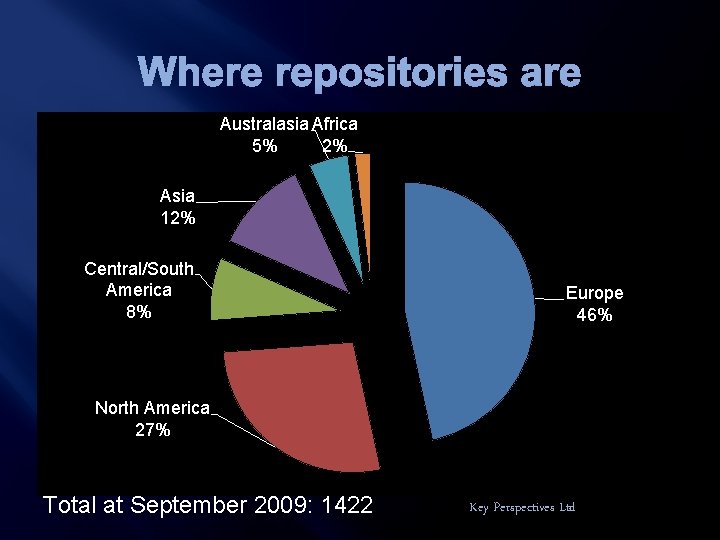 Where repositories are Australasia Africa 5% 2% Asia 12% Central/South America 8% Europe 46%