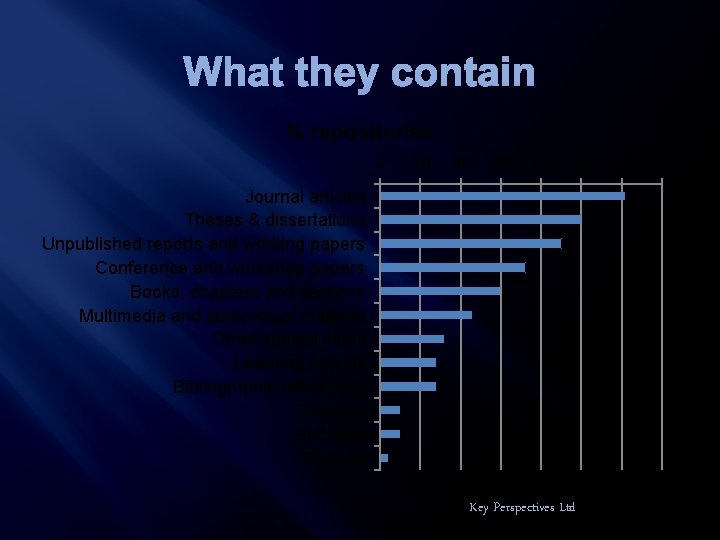 What they contain % repositories 0 10 20 30 40 50 Journal articles Theses