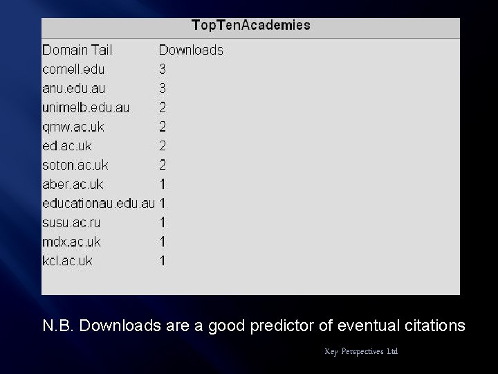 N. B. Downloads are a good predictor of eventual citations Key Perspectives Ltd 