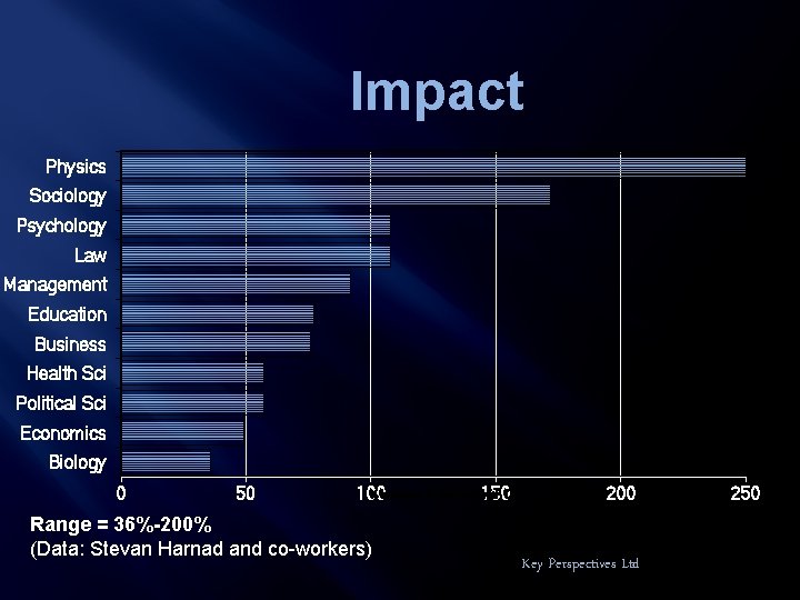 Impact Physics Sociology Psychology Law Management Education Business Health Sci Political Sci Economics Biology