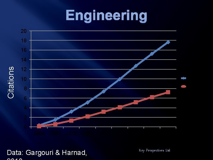 Engineering 20 18 16 Citations 14 12 OA 10 Non-OA 8 6 4 2