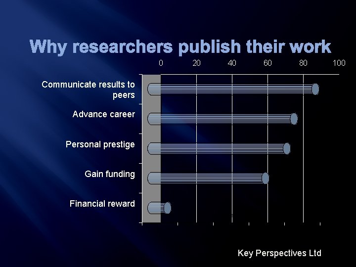 Why researchers publish their work 0 20 40 60 80 Communicate results to peers