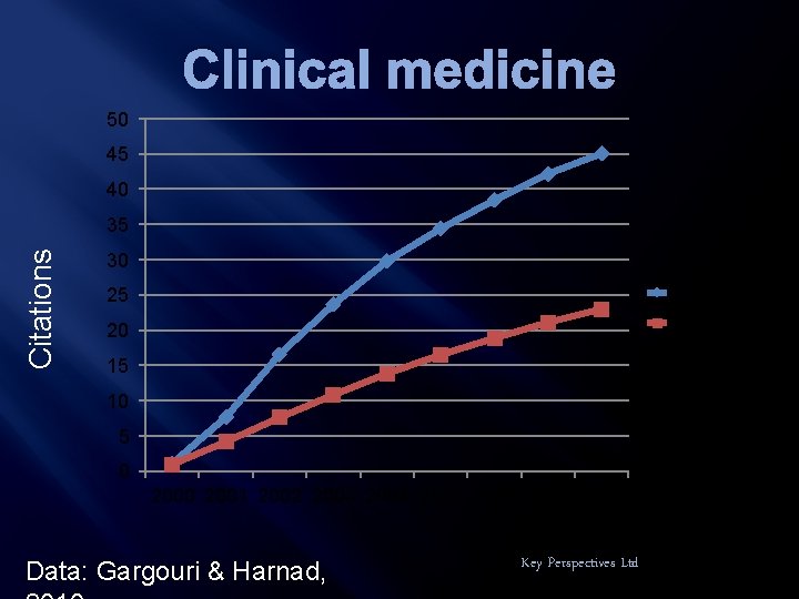 Clinical medicine 50 45 40 Citations 35 30 25 OA 20 Non-OA 15 10