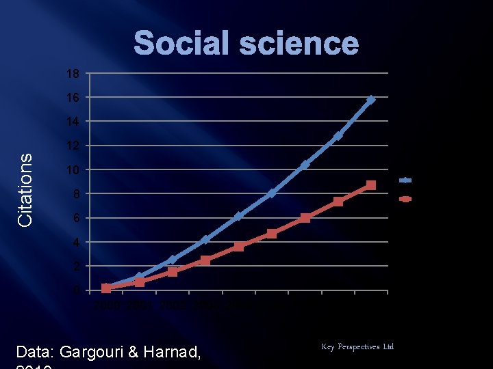 Social science 18 16 14 Citations 12 10 OA 8 Non-OA 6 4 2