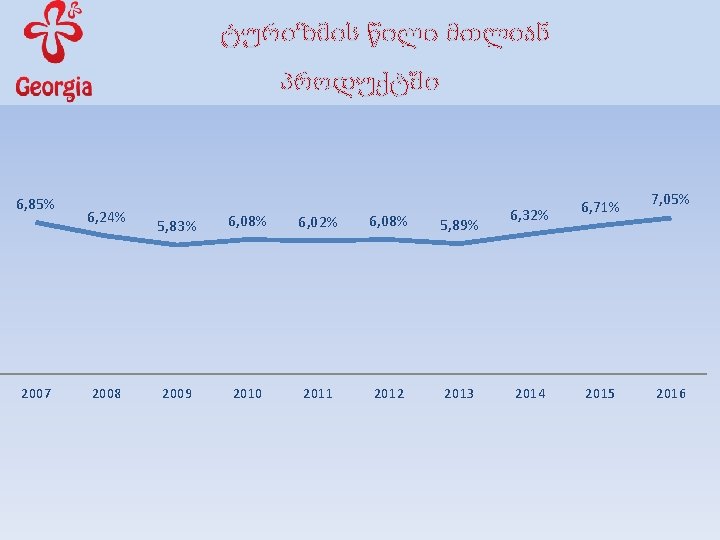 ტურიზმის წილი მთლიან პროდუქტში 6, 85% 2007 6, 24% 2008 5, 83% 6, 08%