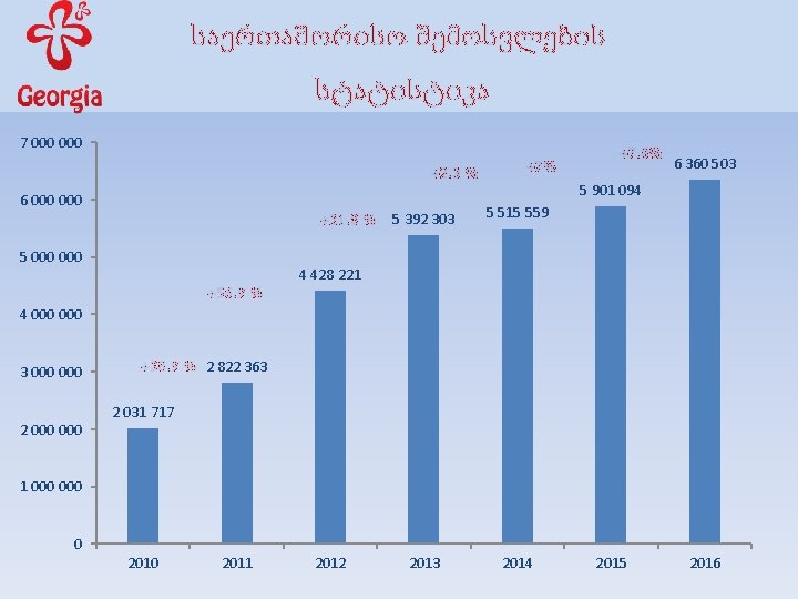 საერთაშორისო შემოსვლების სტატისტიკა 7 000 +2. 3 % 6 000 +21. 8 % 5