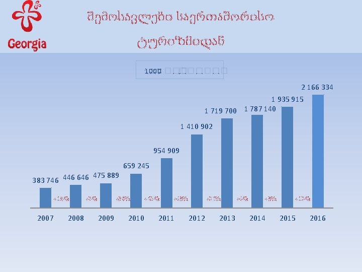 შემოსავლები საერთაშორისო ტურიზმიდან 1000 ������ 2 166 334 1 935 915 1 719 700