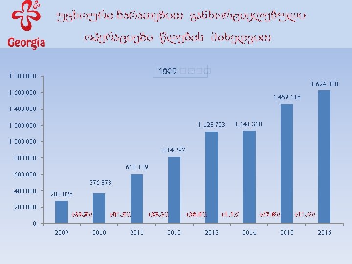 უცხოური ბარათებით განხორციელებული ოპერაციები წლების მიხედვით 1000 ���� 1 800 000 1 624 808